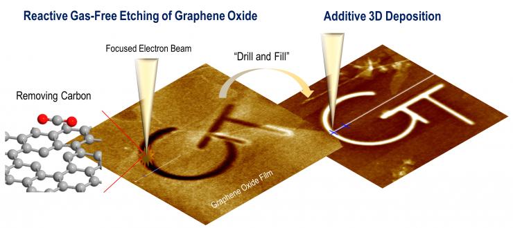 Figure shows the two sides of this electron beam direct write process, one for etching and the other for 3D deposition.