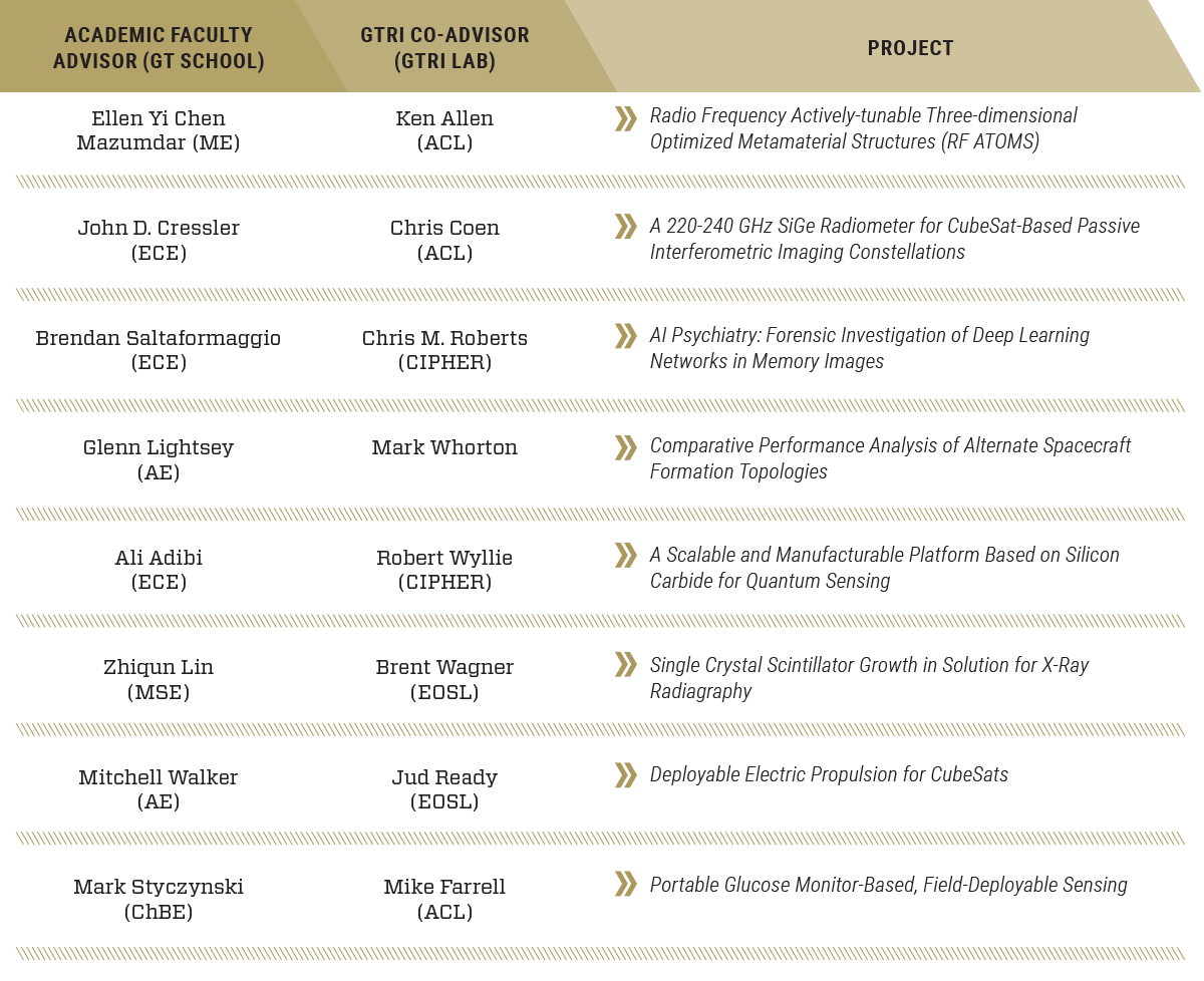 GTRI Fellowship Chart