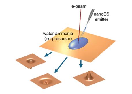 Electron Beam Technique Carves and Constructs at the Nanoscale